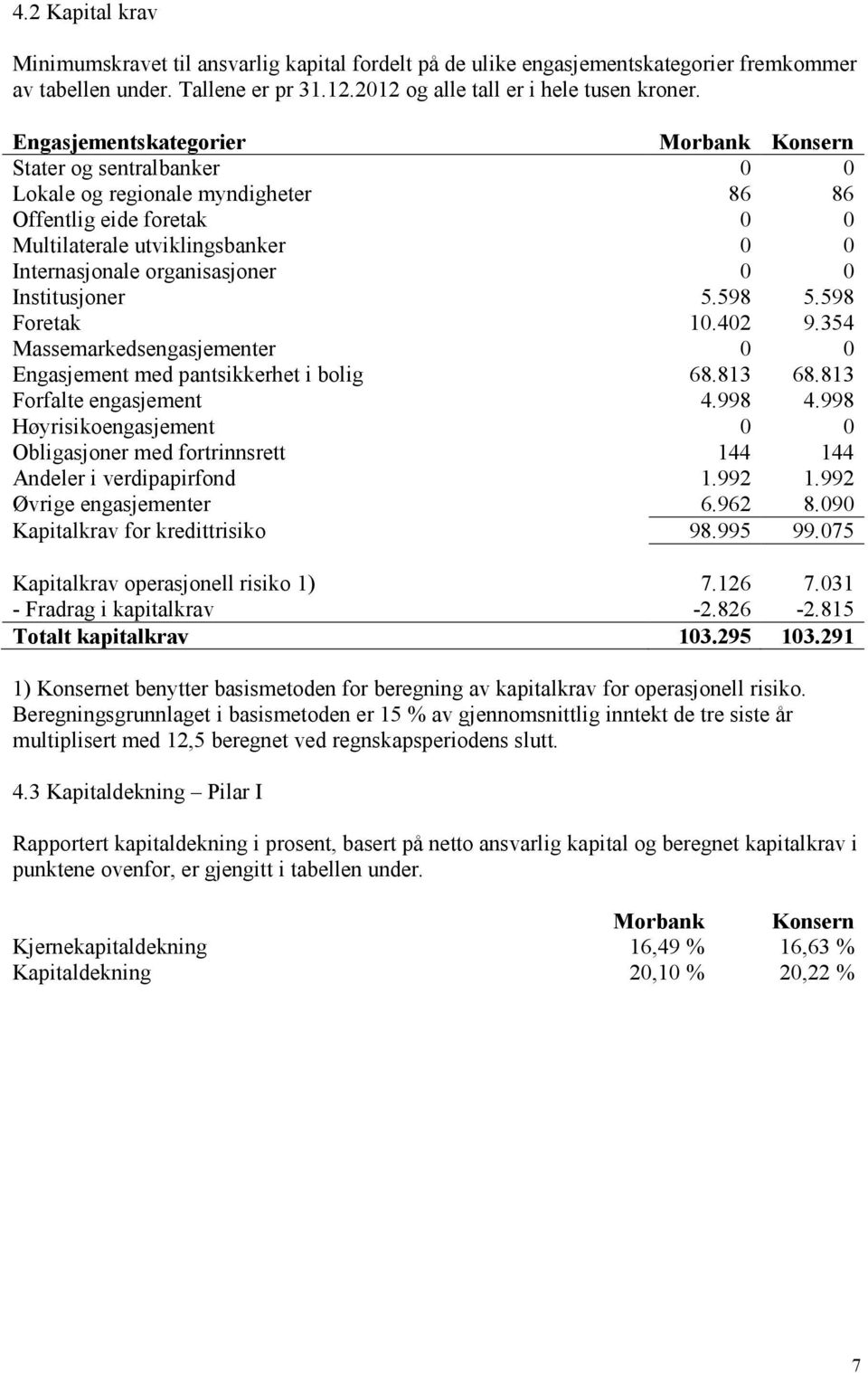 0 Institusjoner 5.598 5.598 Foretak 10.402 9.354 Massemarkedsengasjementer 0 0 Engasjement med pantsikkerhet i bolig 68.813 68.813 Forfalte engasjement 4.998 4.