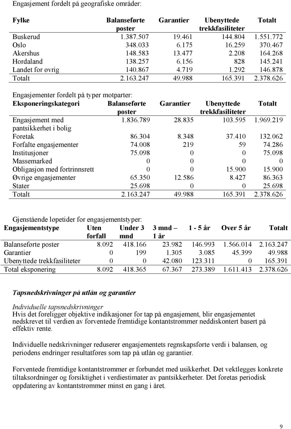 626 Engasjementer fordelt på typer motparter: Eksponeringskategori Balanseførte Garantier Ubenyttede Totalt poster trekkfasiliteter Engasjement med 1.836.789 28.835 103.595 1.969.