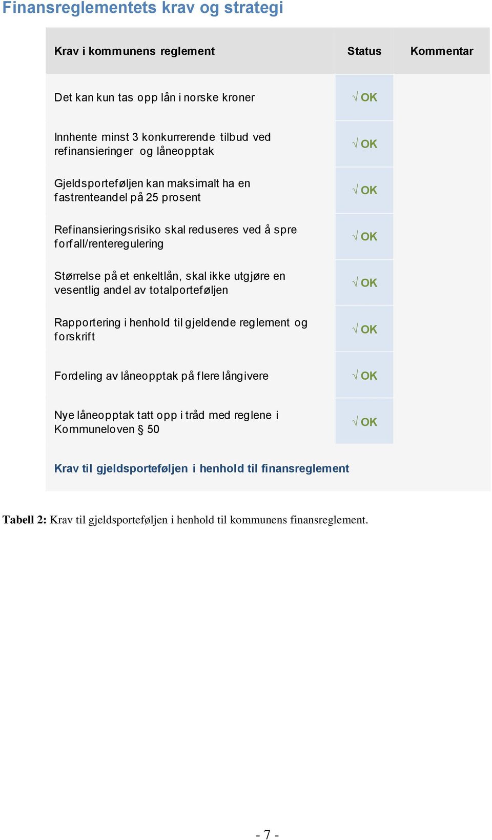 skal ikke utgjøre en vesentlig andel av totalportef øljen OK Rapportering i henhold til gjeldende reglement og forskrift OK Fordeling av låneopptak på f lere långivere OK Nye låneopptak