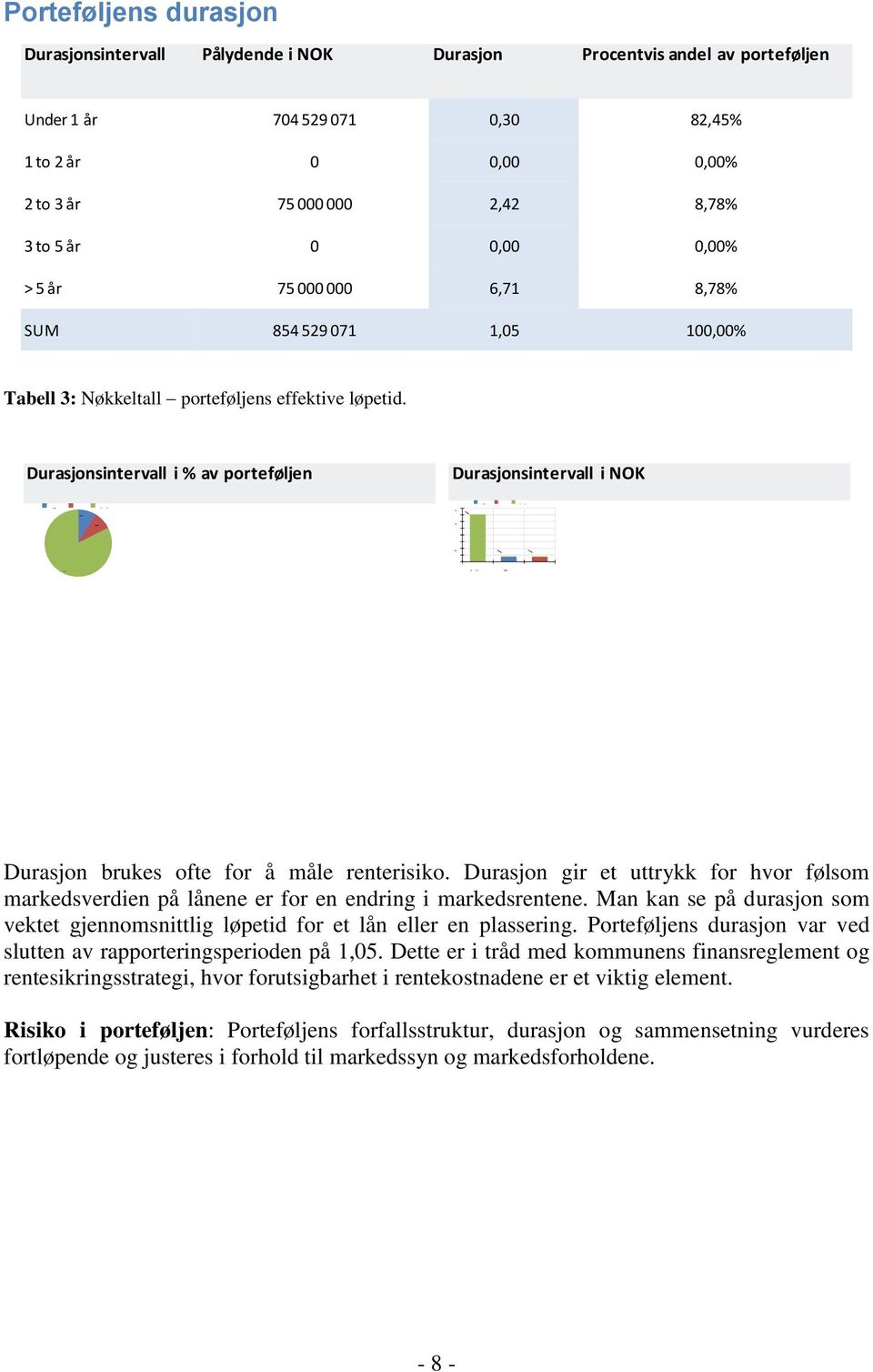 Durasjonsintervall i % av porteføljen Durasjonsintervall i NOK Durasjon brukes ofte for å måle renterisiko.