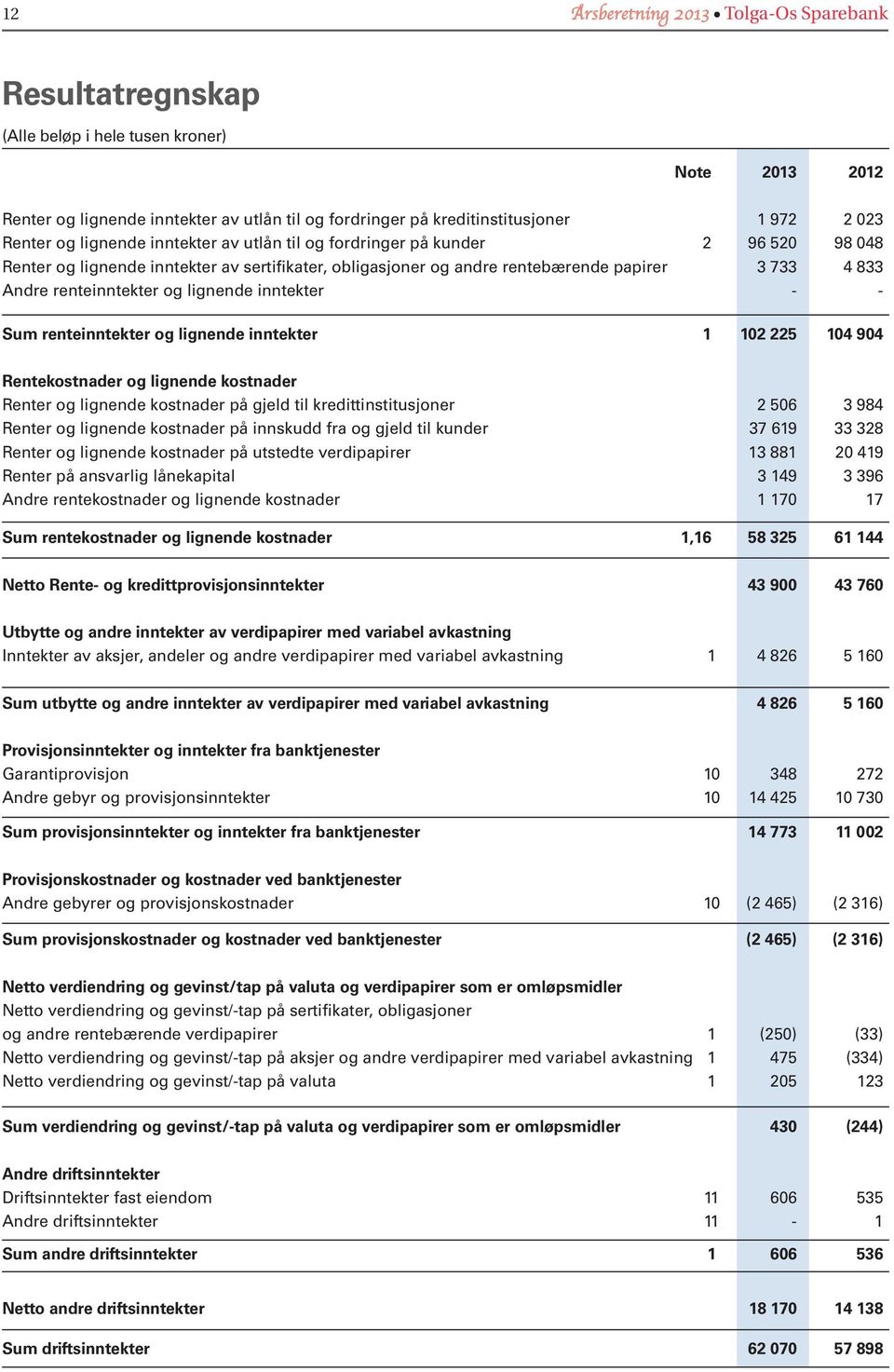 inntekter - - Sum renteinntekter og lignende inntekter 1 102 225 104 904 Rentekostnader og lignende kostnader Renter og lignende kostnader på gjeld til kredittinstitusjoner 2 506 3 984 Renter og