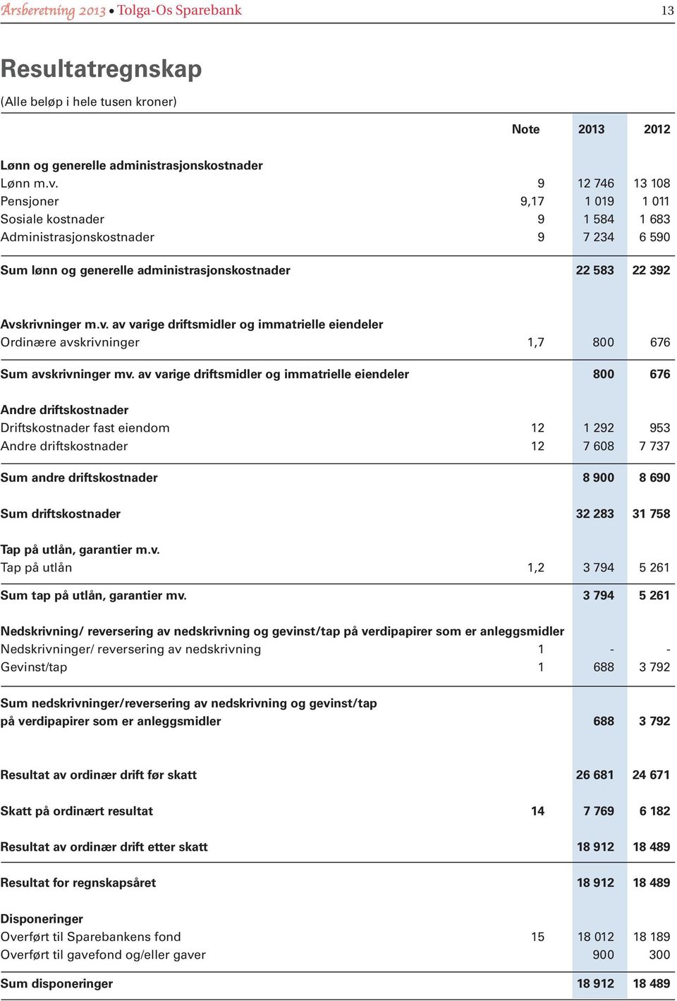 krivninger m.v. av varige driftsmidler og immatrielle eiendeler Ordinære avskrivninger 1,7 800 676 Sum avskrivninger mv.