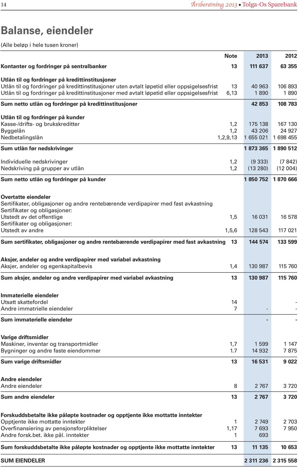 6,13 1 890 1 890 Sum netto utlån og fordringer på kredittinstitusjoner 42 853 108 783 Utlån til og fordringer på kunder Kasse-/drifts- og brukskreditter 1,2 175 138 167 130 Byggelån 1,2 43 206 24 927