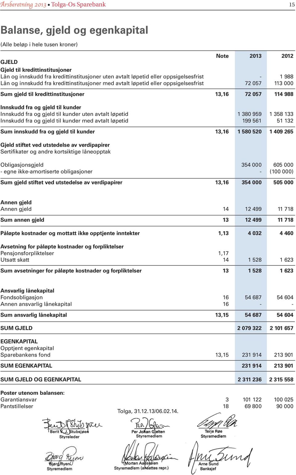 og gjeld til kunder Innskudd fra og gjeld til kunder uten avtalt løpetid 1 380 959 1 358 133 Innskudd fra og gjeld til kunder med avtalt løpetid 199 561 51 132 Sum innskudd fra og gjeld til kunder