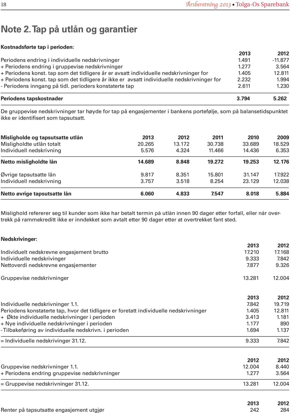 tap som det tidligere år ikke er avsatt individuelle nedskrivninger for 2.232 1.994 - Periodens inngang på tidl. perioders konstaterte tap 2.611 1.230 Periodens tapskostnader 3.794 5.