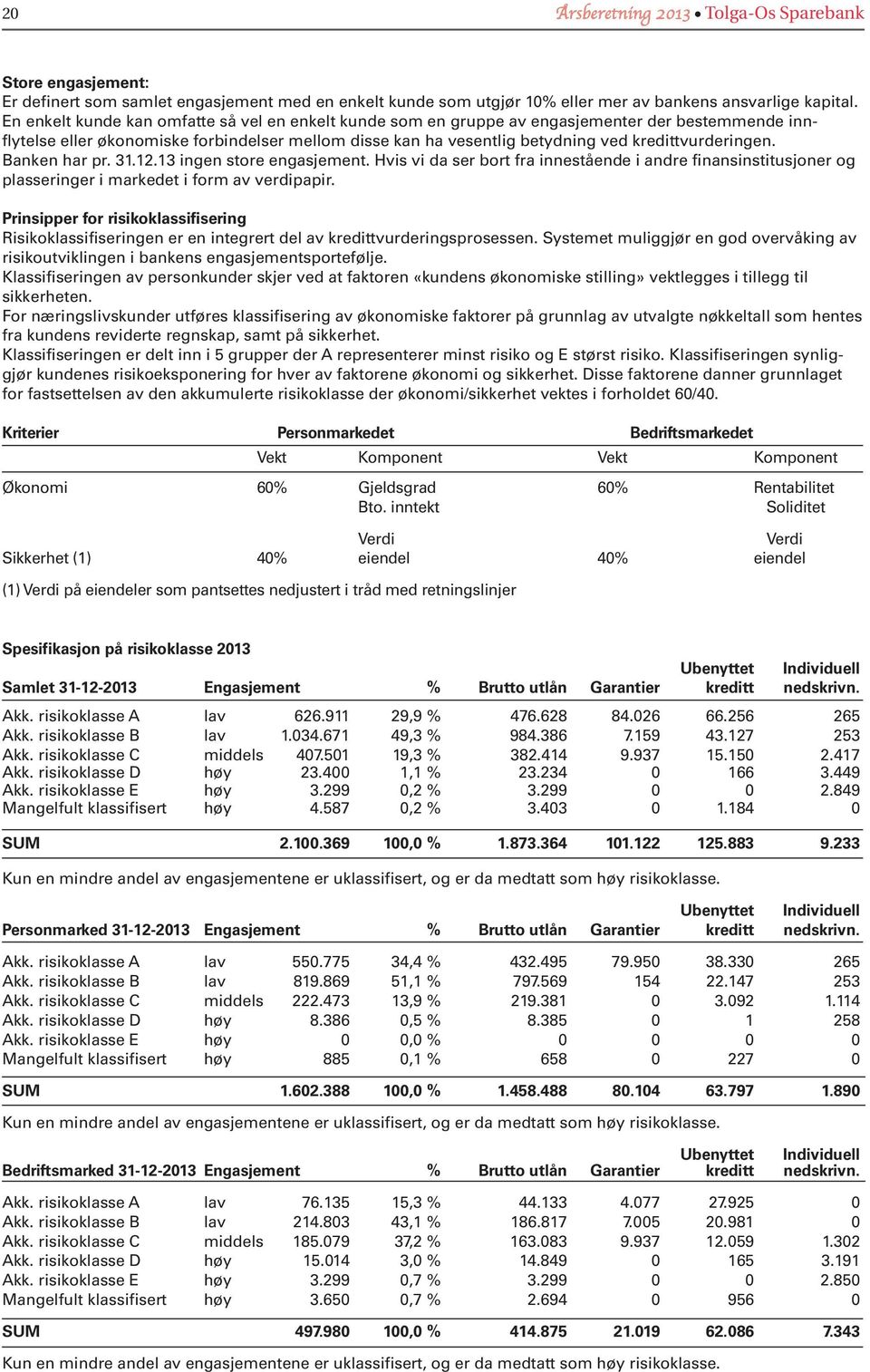 kredittvurderingen. Banken har pr. 31.12.13 ingen store engasjement. Hvis vi da ser bort fra innestående i andre finansinstitusjoner og plasseringer i markedet i form av verdipapir.