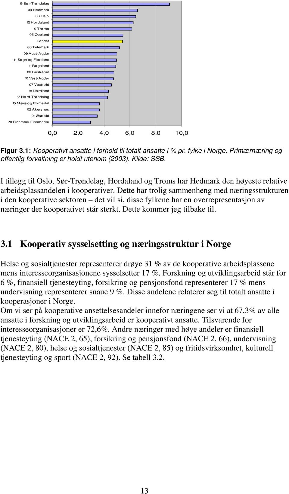 Primærnæring og offentlig forvaltning er holdt utenom (2003). Kilde: SSB. I tillegg til Oslo, Sør-Trøndelag, Hordaland og Troms har Hedmark den høyeste relative arbeidsplassandelen i kooperativer.