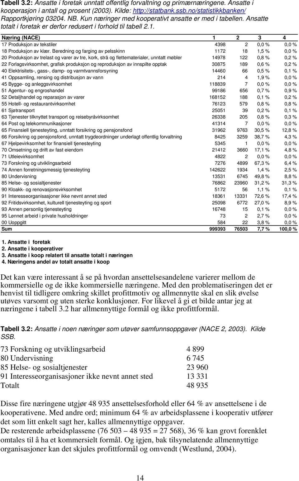 Næring (NACE) 1 2 3 4 17 Produksjon av tekstiler 4398 2 0,0 % 0,0 % 18 Produksjon av klær.