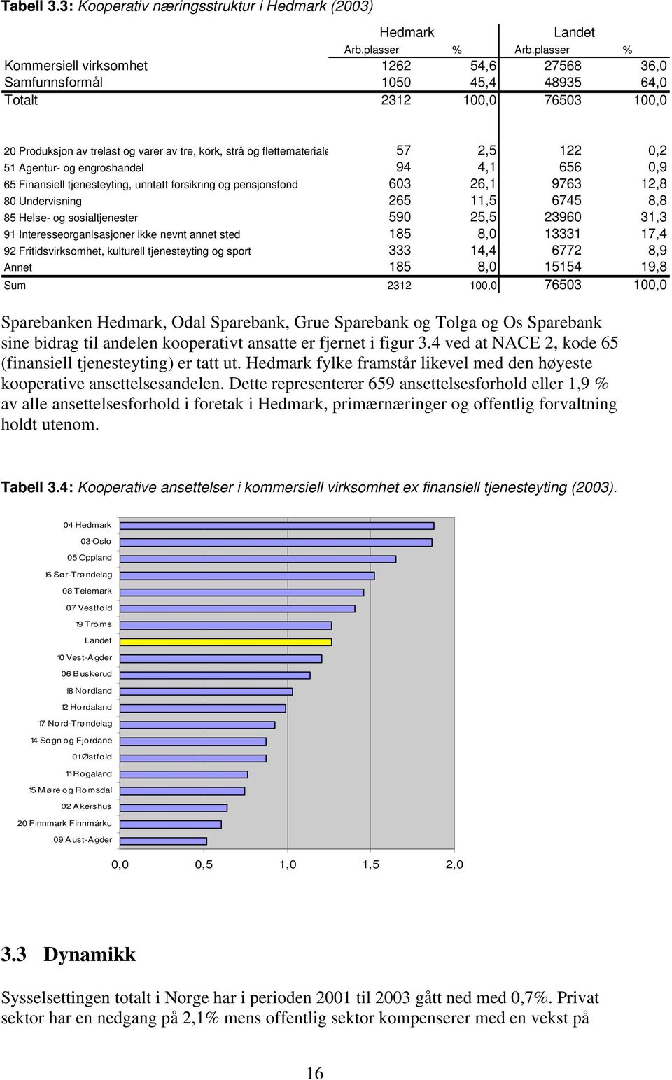 122 0,2 51 Agentur- og engroshandel 94 4,1 656 0,9 65 Finansiell tjenesteyting, unntatt forsikring og pensjonsfond 603 26,1 9763 12,8 80 Undervisning 265 11,5 6745 8,8 85 Helse- og sosialtjenester