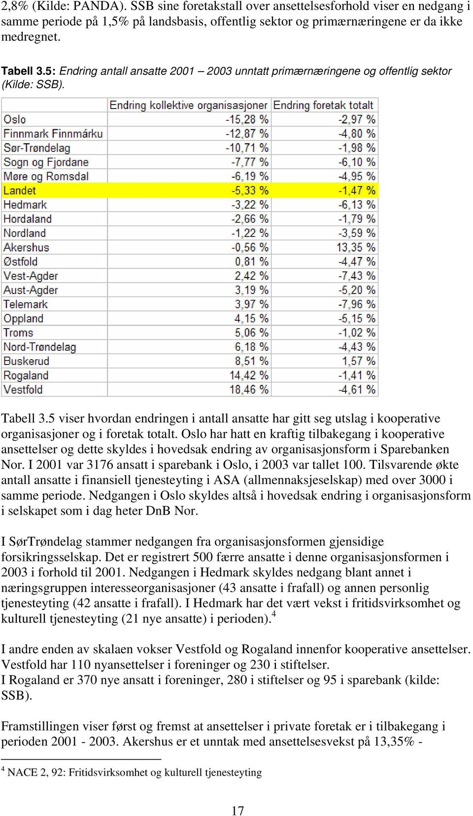 5 viser hvordan endringen i antall ansatte har gitt seg utslag i kooperative organisasjoner og i foretak totalt.