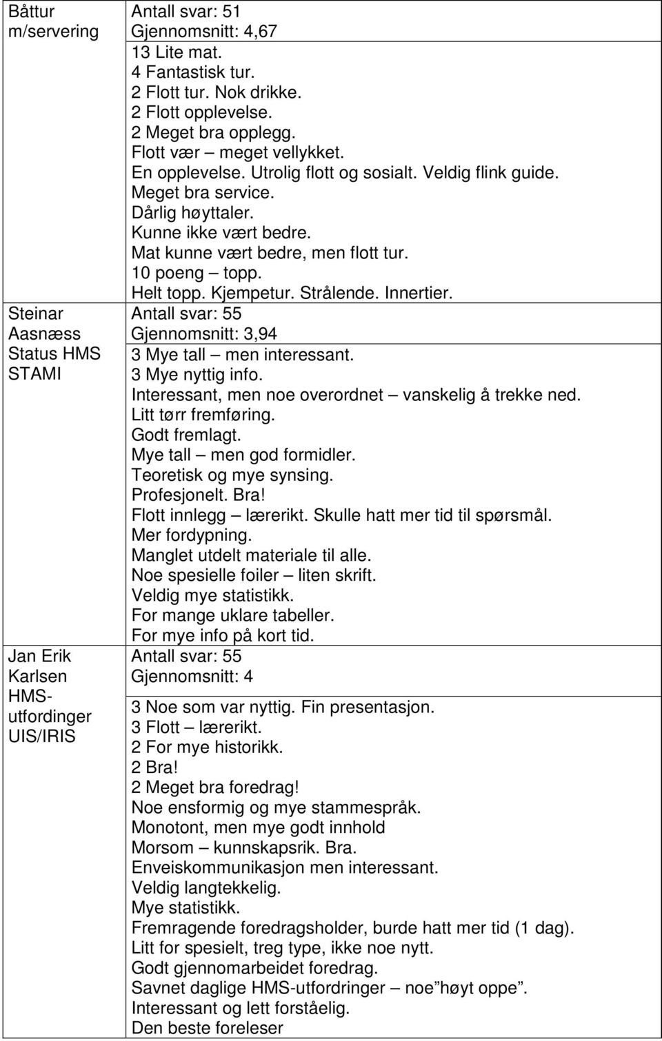 Mat kunne vært bedre, men flott tur. 10 poeng topp. Helt topp. Kjempetur. Strålende. Innertier. Antall svar: 55 Gjennomsnitt: 3,94 3 Mye tall men interessant. 3 Mye nyttig info.