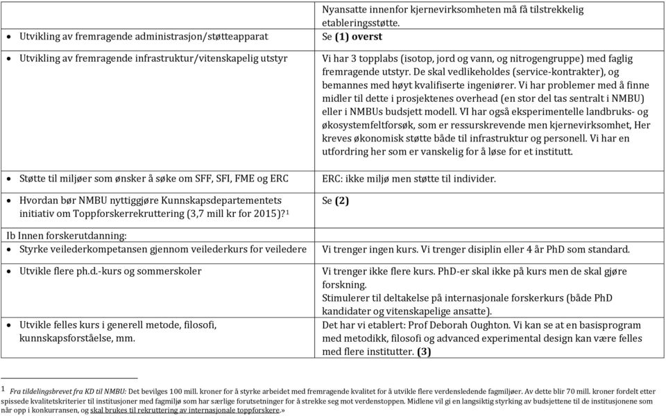 1 Ib Innen forskerutdanning: Styrke veilederkompetansen gjennom veilederkurs for veiledere Utvikle flere ph.d.-kurs og sommerskoler Utvikle felles kurs i generell metode, filosofi, kunnskapsforståelse, mm.