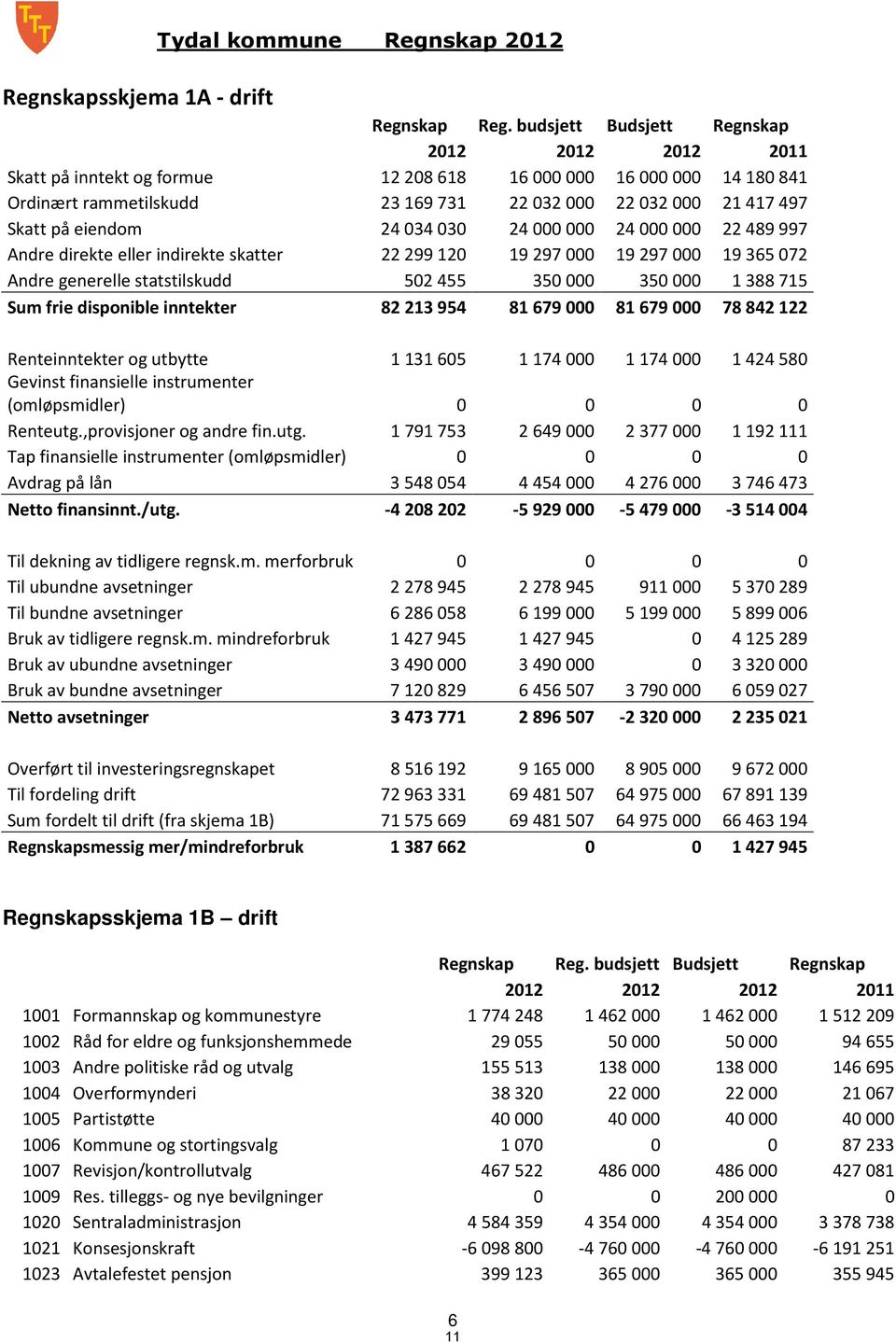 budsjett Budsjett Regnskap 22 22 22 2 2 28 68 6 6 4 8 84 23 69 73 22 32 22 32 2 47 497 24 34 3 24 24 22 489 997 22 299 2 9 297 9 297 9 365 72 52 455 35 35 388 75 82 23 954 8 679 8 679 78 842 22