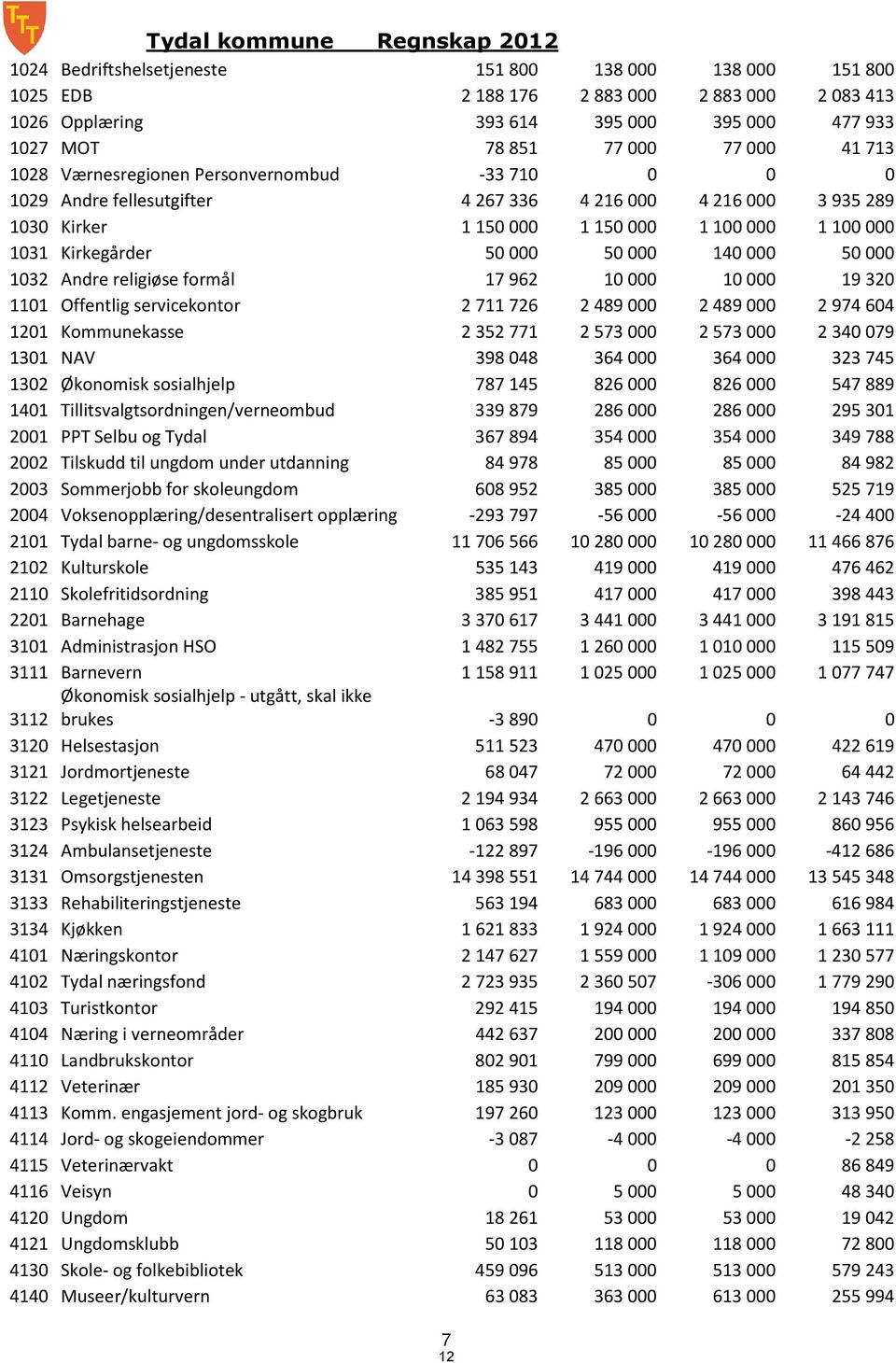 Selbu og Tydal Tilskudd til ungdom under utdanning Sommerjobb for skoleungdom Voksenopplæring/desentralisert opplæring Tydal barne- og ungdomsskole Kulturskole Skolefritidsordning Barnehage