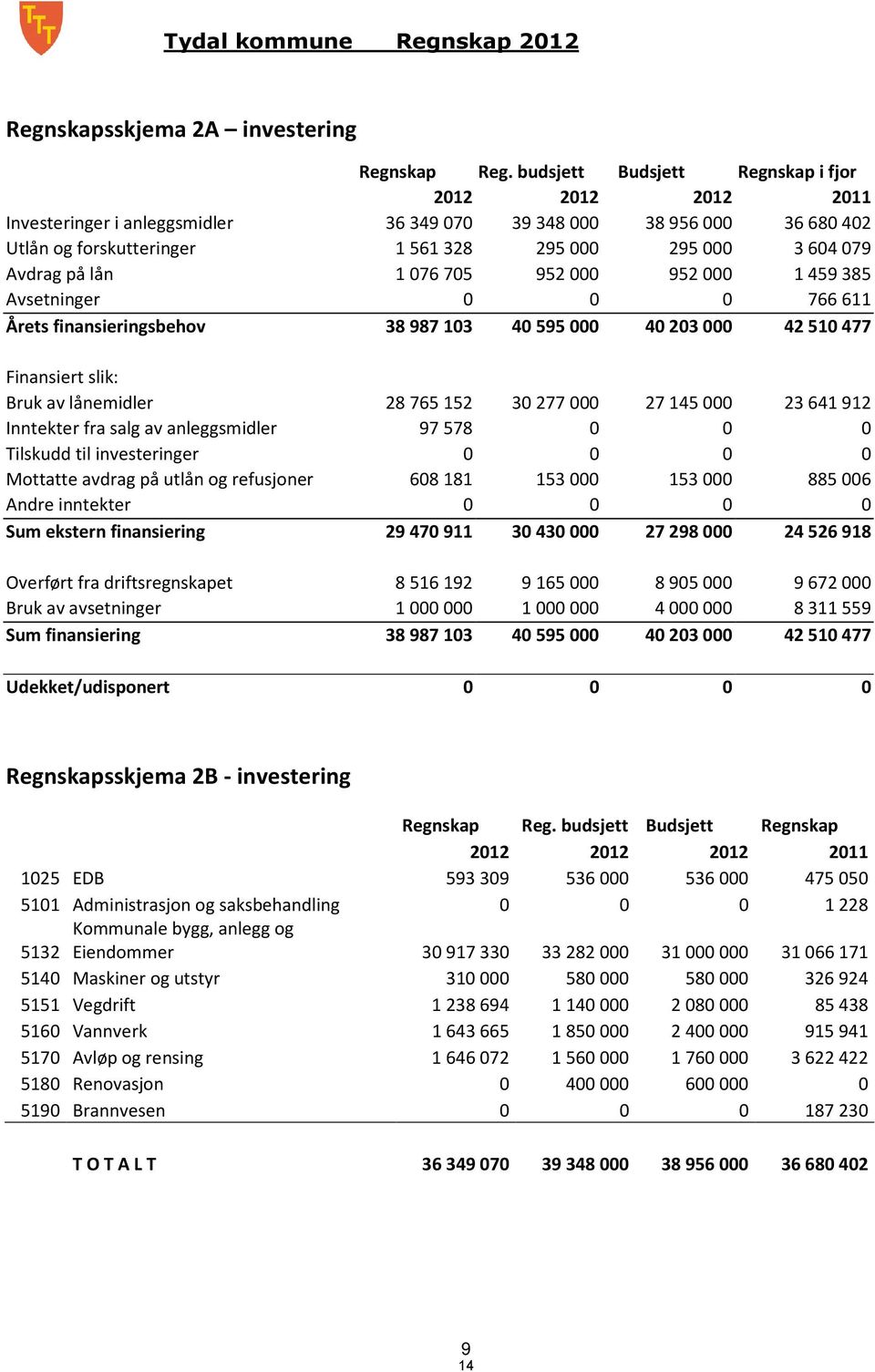 Inntekter fra salg av anleggsmidler Tilskudd til investeringer Mottatte avdrag på utlån og refusjoner Andre inntekter Sum ekstern finansiering 28 765 52 97 578 68 8 29 47 9 3 277 53 3 43 27 45 53 27