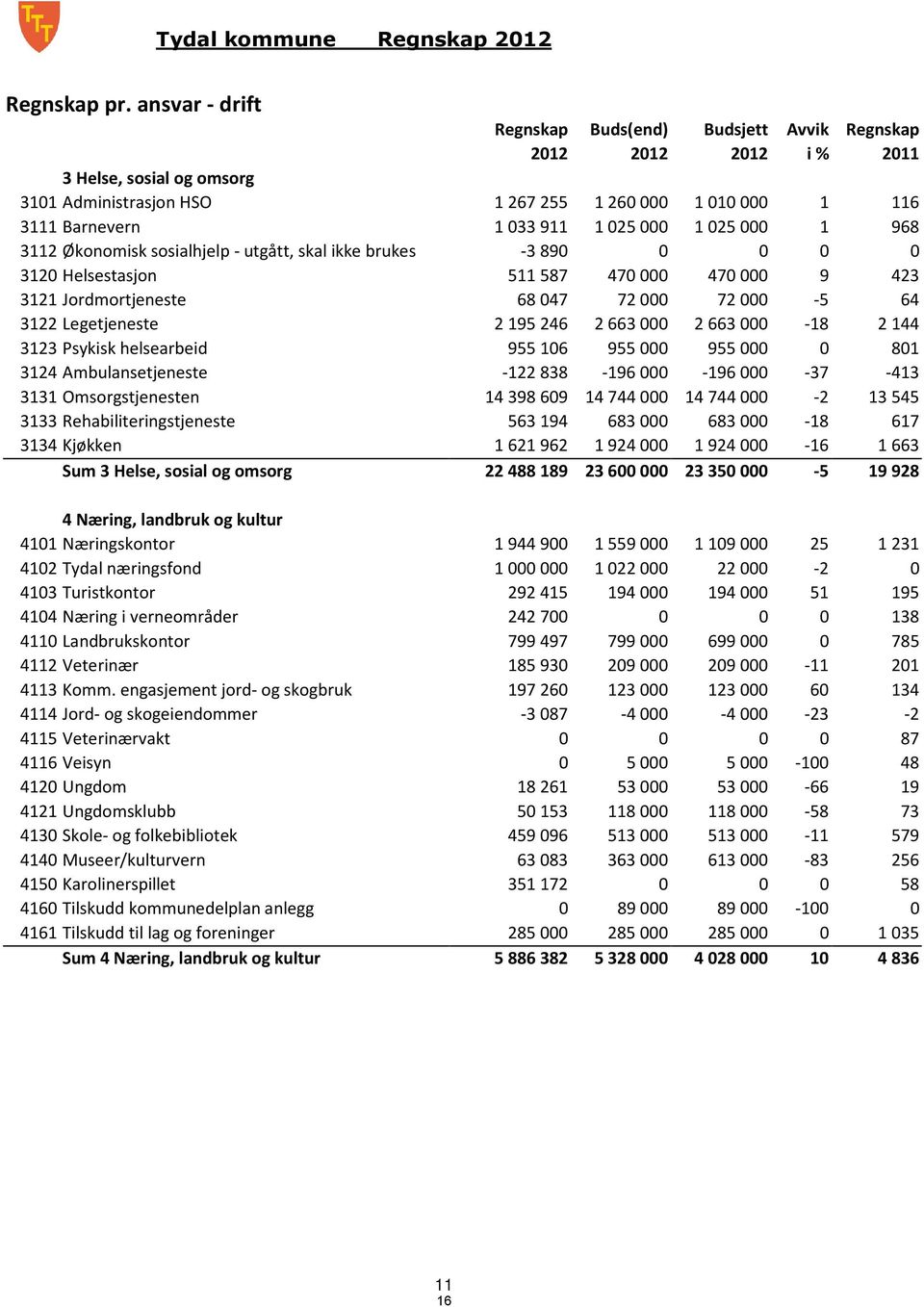 Psykisk helsearbeid 324 Ambulansetjeneste 33 Omsorgstjenesten 333 Rehabiliteringstjeneste 334 Kjøkken Sum 3 Helse, sosial og omsorg Buds(end) 22 Budsjett Avvik Regnskap 22 i% 2 267 255 26 33 9 25