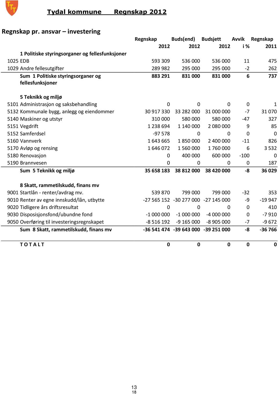 i% 2 593 39 289 982 883 29 536 295 83-2 6 475 262 737 5 Teknikk og miljø 5 Administrasjon og saksbehandling 532 Kommunale bygg, anlegg og eiendommer 54 Maskiner og utstyr 55 Vegdrift 552 Samferdsel