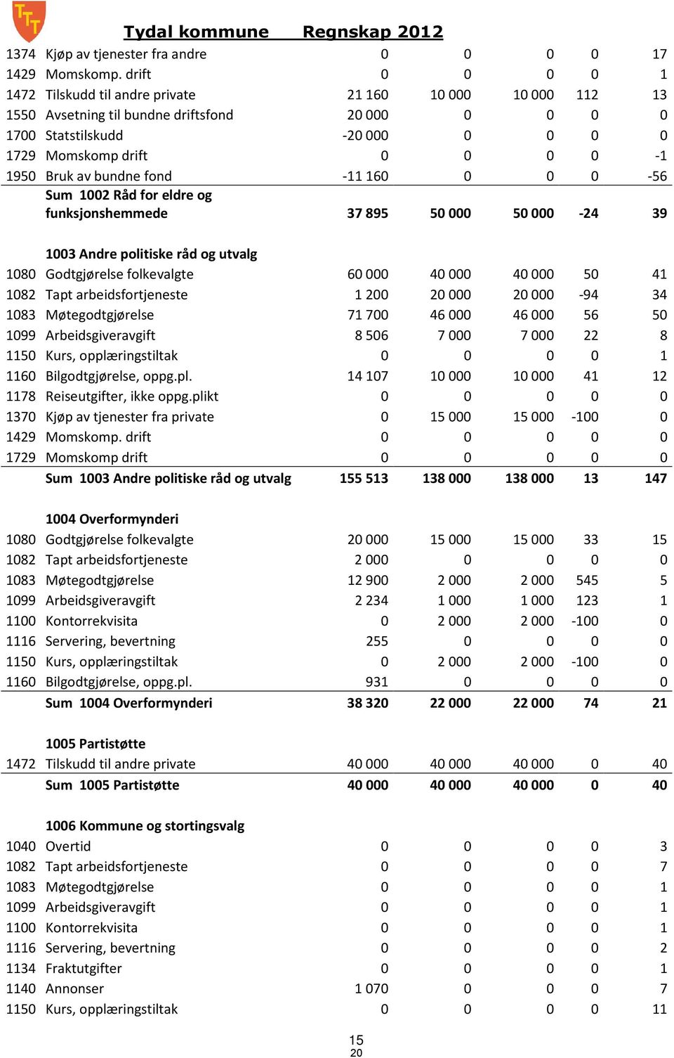 politiske råd og utvalg Godtgjørelse folkevalgte Tapt arbeidsfortjeneste Møtegodtgjørelse Arbeidsgiveravgift Kurs, opplæringstiltak Bilgodtgjørelse, oppg.pl. Reiseutgifter, ikke oppg.