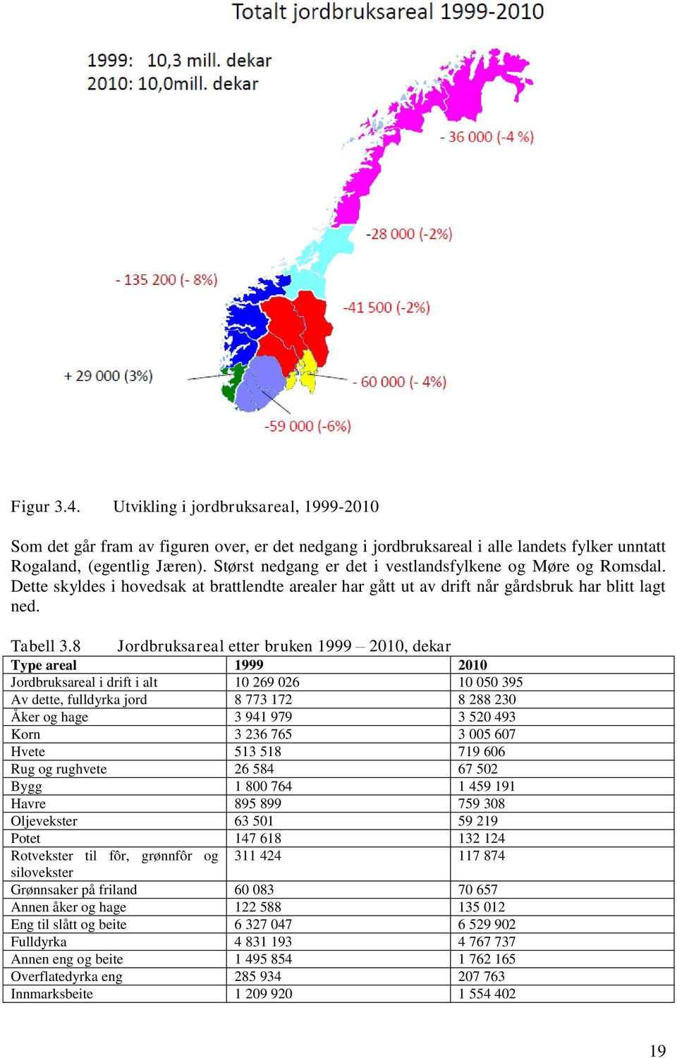 8 Jordbruksareal etter bruken 1999 2010, dekar Type areal 1999 2010 Jordbruksareal i drift i alt 10 269 026 10 050 395 Av dette, fulldyrka jord 8 773 172 8 288 230 Åker og hage 3 941 979 3 520 493