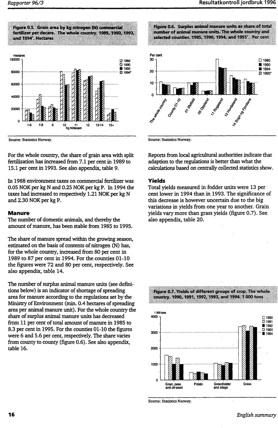 See also appendix, table 9. In 1988 environment taxes on commercial fertilizer was 0.05 NOK per kg N and 0.25 NOK per kg P. In 1994 the taxes had increased to respectively 1.21 NOK per kg N and 2.