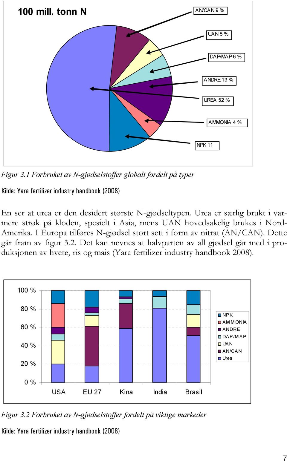 Urea er særlig brukt i varmere strøk på kloden, spesielt i Asia, mens UAN hovedsakelig brukes i Nord- Amerika. I Europa tilføres N-gjødsel stort sett i form av nitrat (AN/CAN).