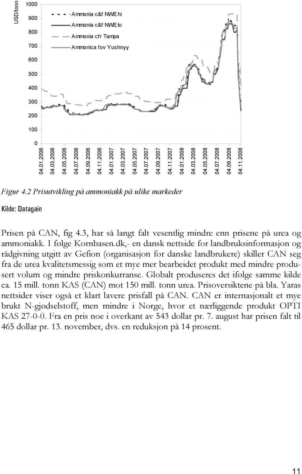 2 Prisutvikling på ammoniakk på ulike markeder Kilde: Datagain Prisen på CAN, fig 4.3, har så langt falt vesentlig mindre enn prisene på urea og ammoniakk. I følge Kornbasen.