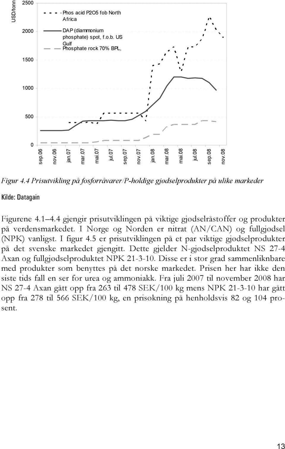 4 gjengir prisutviklingen på viktige gjødselråstoffer og produkter på verdensmarkedet. I Norge og Norden er nitrat (AN/CAN) og fullgjødsel (NPK) vanligst. I figur 4.