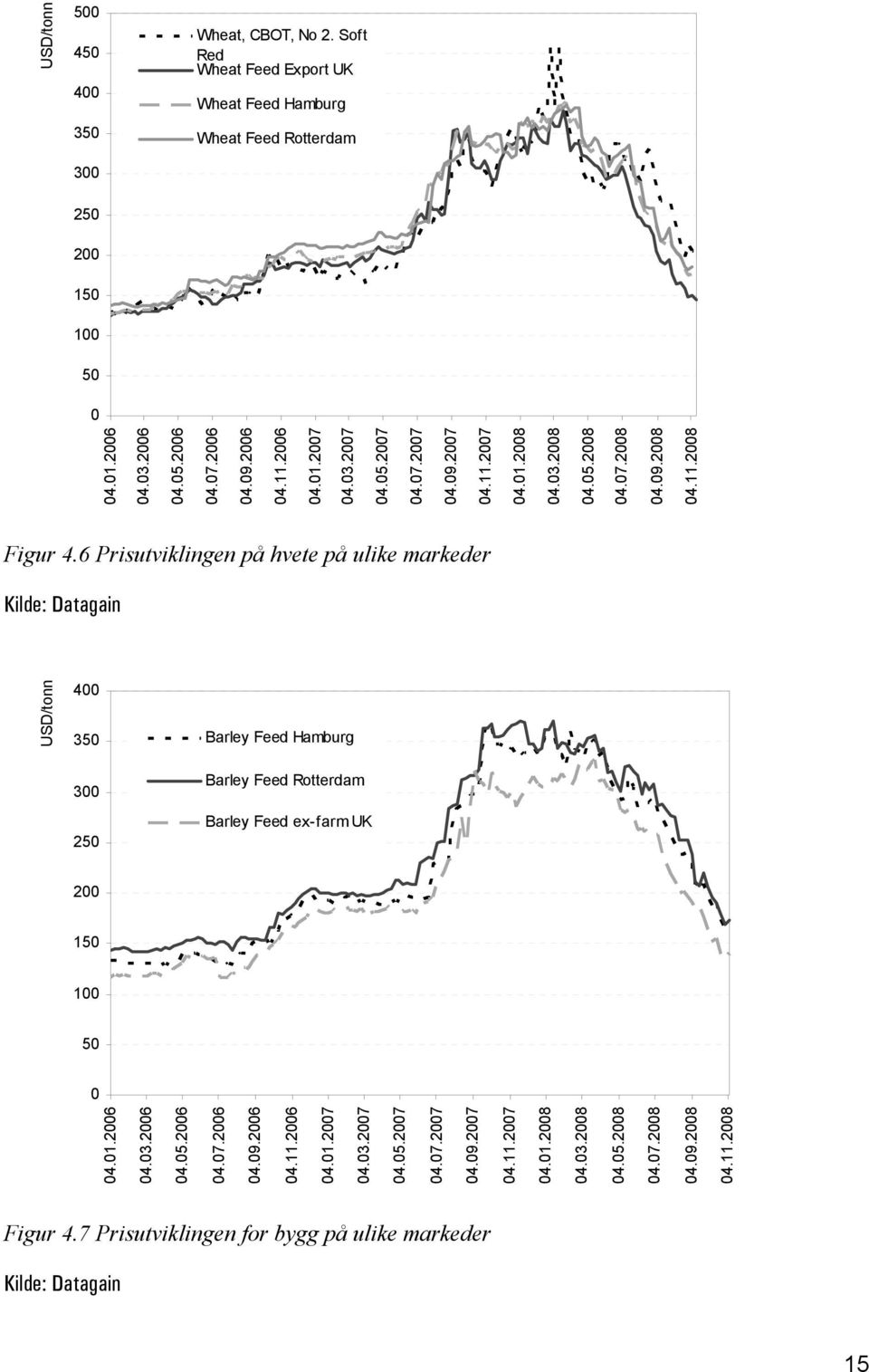6 Prisutviklingen på hvete på ulike markeder Kilde: Datagain USD/tonn 400 350 300 250 Barley Feed Hamburg Barley Feed Rotterdam Barley Feed ex-farm UK 200 150 100 50 0 04.01.2006 04.03.2006 04.05.