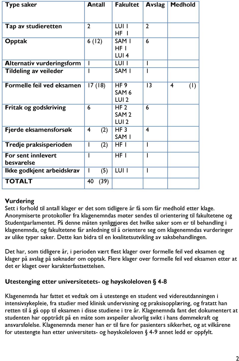 besvarelse Ikke godkjent arbeidskrav 1 (5) LUI 1 1 TOTALT 40 (39) Vurdering Sett i forhold til antall klager er det som tidligere år få som får medhold etter klage.