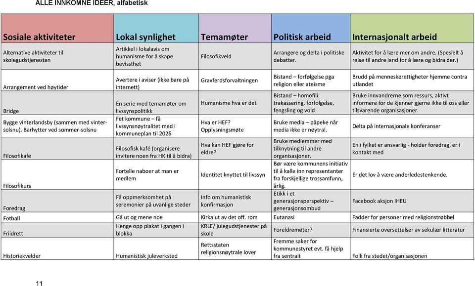 Barhytter ved sommer-solsnu Filosofikafe Filosofikurs Foredrag Artikkel i lokalavis om humanisme for å skape bevissthet Avertere i aviser (ikke bare på internett) En serie med temamøter om