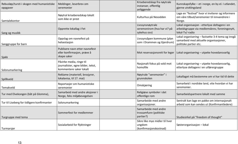 Publisere navn etter navnefest eller konfirmasjon, prøve å skape saker Påvirke media, ringe til journalister, egne bilder, tekst, kommentere saker lokalt Reklame (materiell, brosjyrer, lokalavisa,