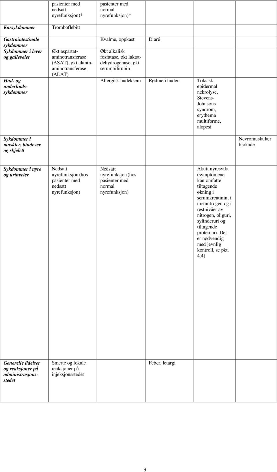 epidermal nekrolyse, Stevens- Johnsons syndrom, erythema multiforme, alopesi Sykdommer i muskler, bindevev og skjelett Nevromuskulær blokade Sykdommer i nyre og urinveier Nedsatt nyrefunksjon (hos