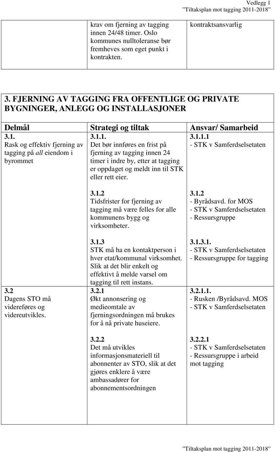 Rask og effektiv fjerning av tagging på all eiendom i byrommet 3.1.