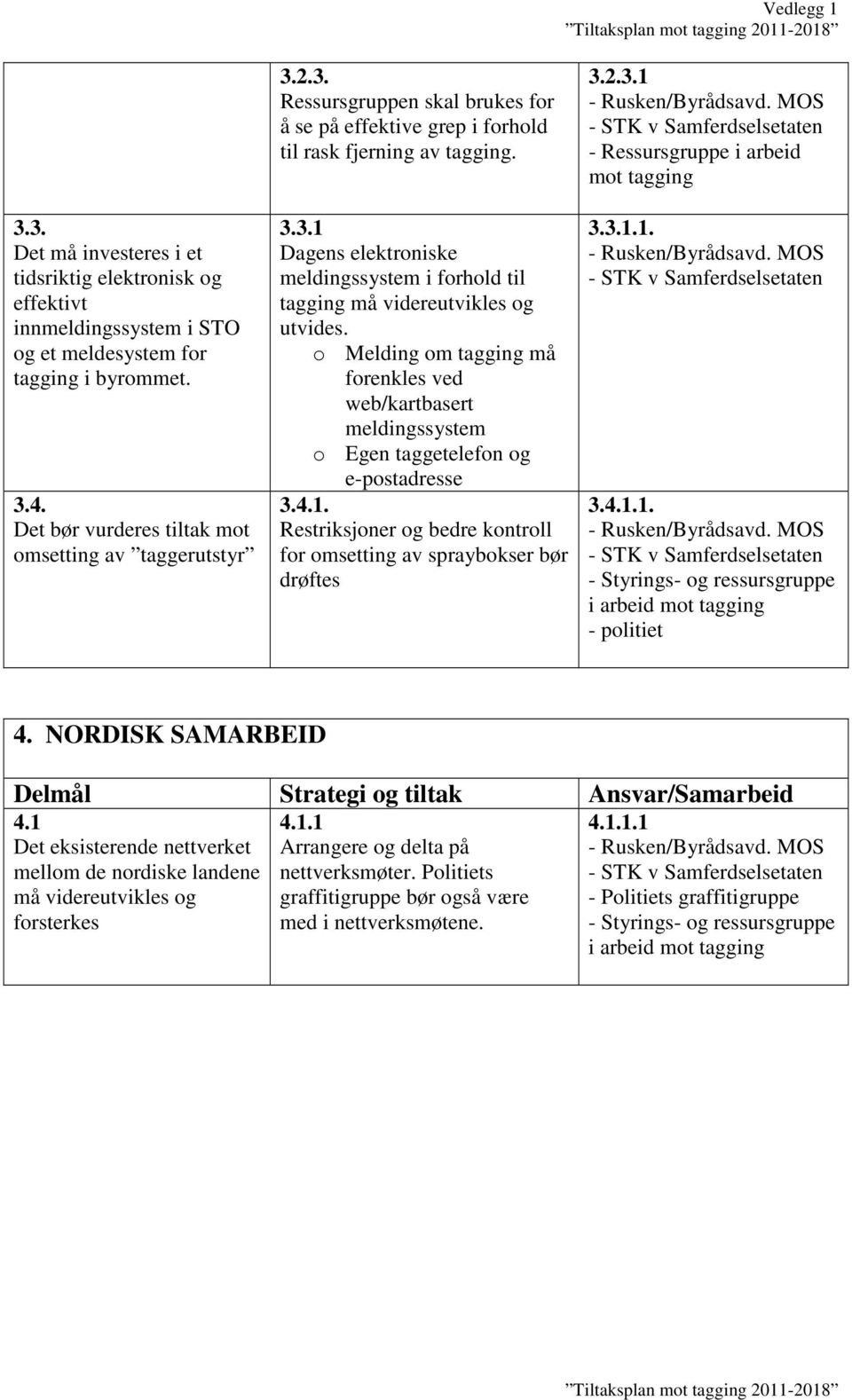 4.1. Restriksjoner og bedre kontroll for omsetting av spraybokser bør drøftes 3.2.3.1 i arbeid mot tagging 3.3.1.1. 3.4.1.1. - Styrings- og ressursgruppe i arbeid mot tagging - politiet 4.