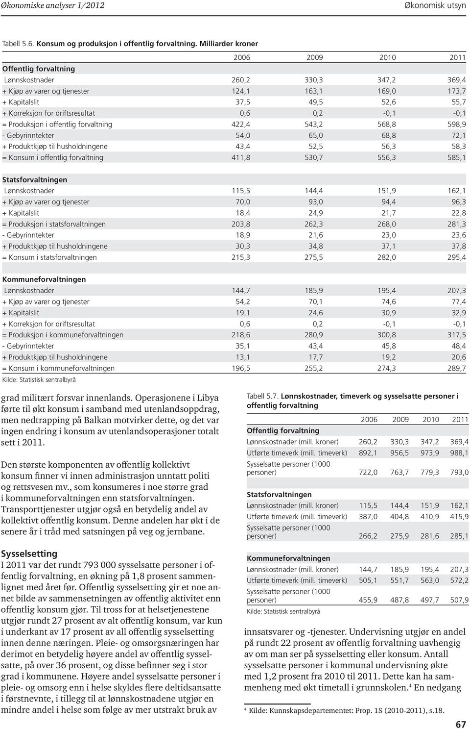 for driftsresultat 0,6 0,2-0,1-0,1 = Produksjon i offentlig forvaltning 422,4 543,2 568,8 598,9 - Gebyrinntekter 54,0 65,0 68,8 72,1 + Produktkjøp til husholdningene 43,4 52,5 56,3 58,3 = Konsum i