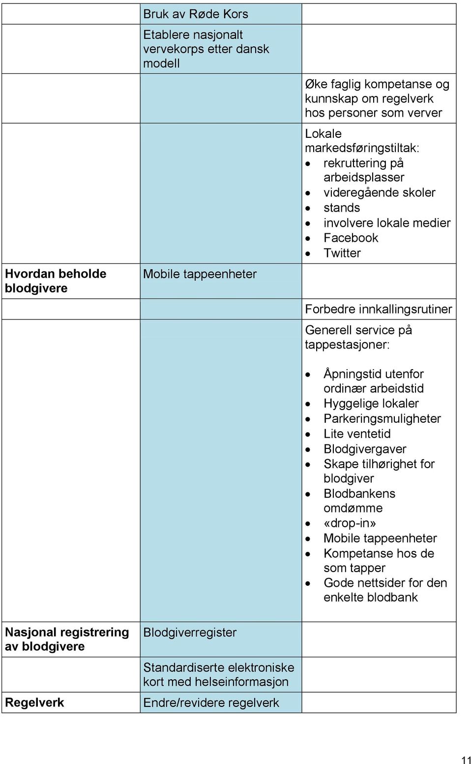 Åpningstid utenfor ordinær arbeidstid Hyggelige lokaler Parkeringsmuligheter Lite ventetid Blodgivergaver Skape tilhørighet for blodgiver Blodbankens omdømme «drop-in» Mobile tappeenheter