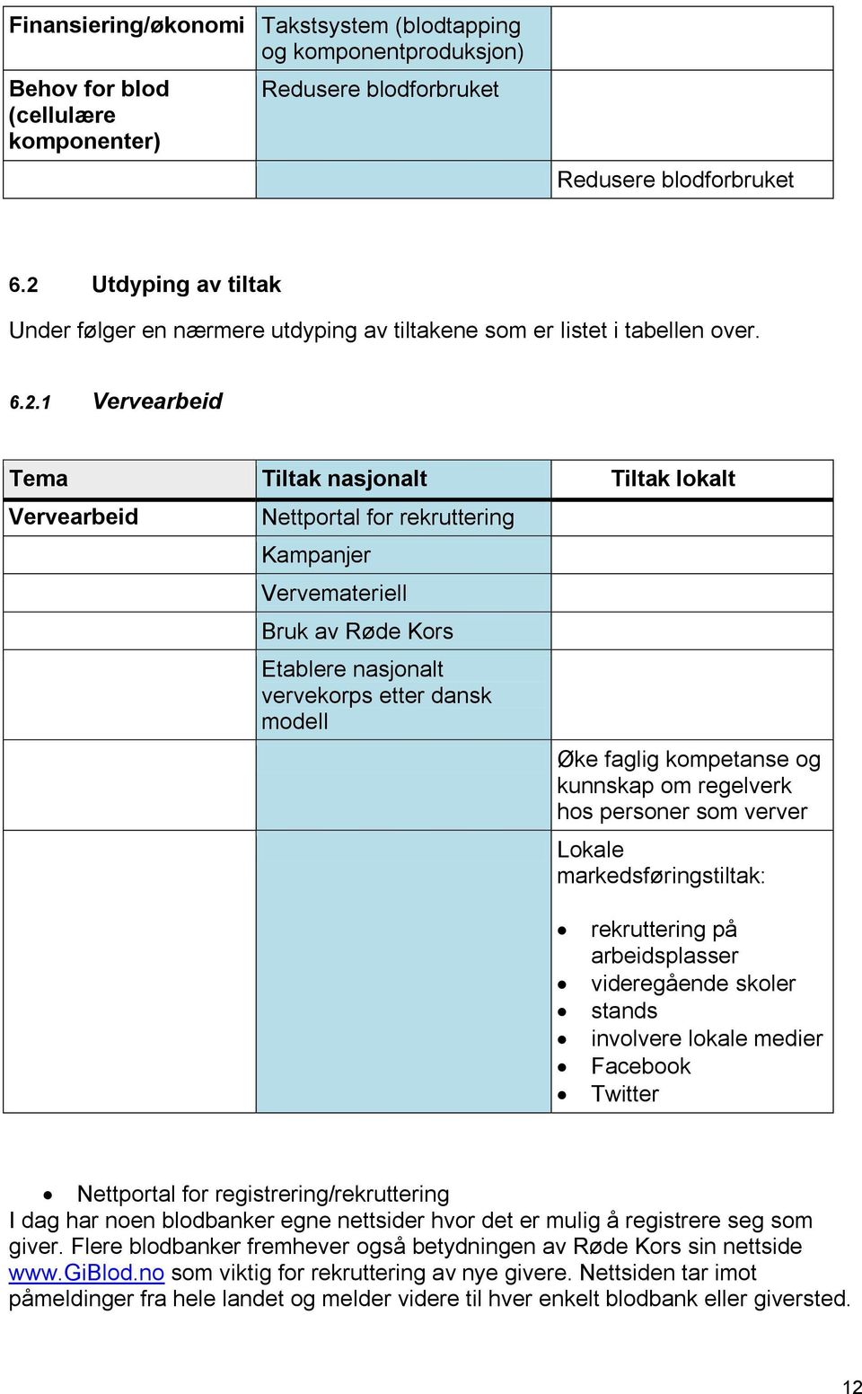 Kampanjer Vervemateriell Bruk av Røde Kors Etablere nasjonalt vervekorps etter dansk modell Øke faglig kompetanse og kunnskap om regelverk hos personer som verver Lokale markedsføringstiltak: