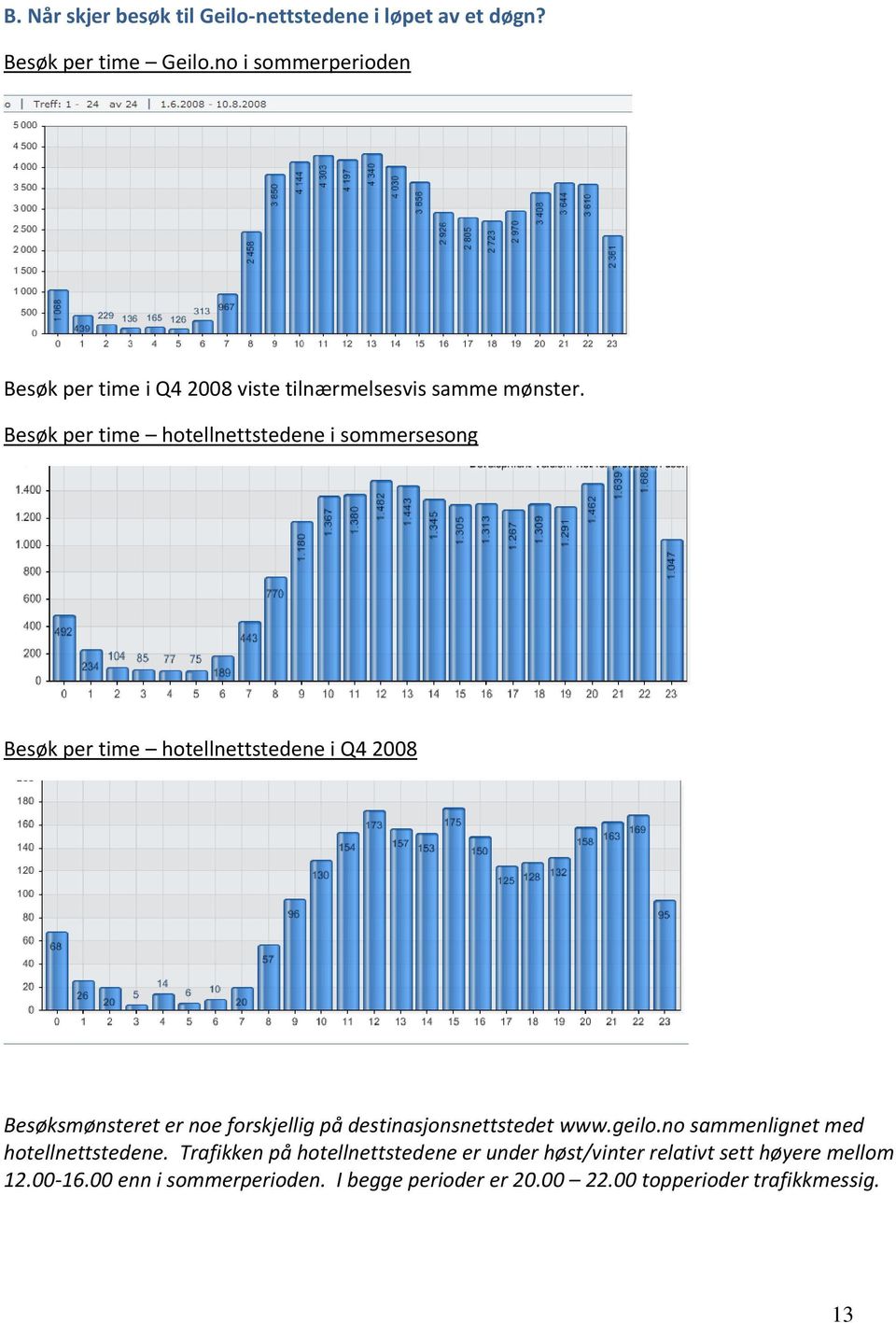 Besøk per time hotellnettstedene i sommersesong Besøk per time hotellnettstedene i Q4 2008 Besøksmønsteret er noe forskjellig på