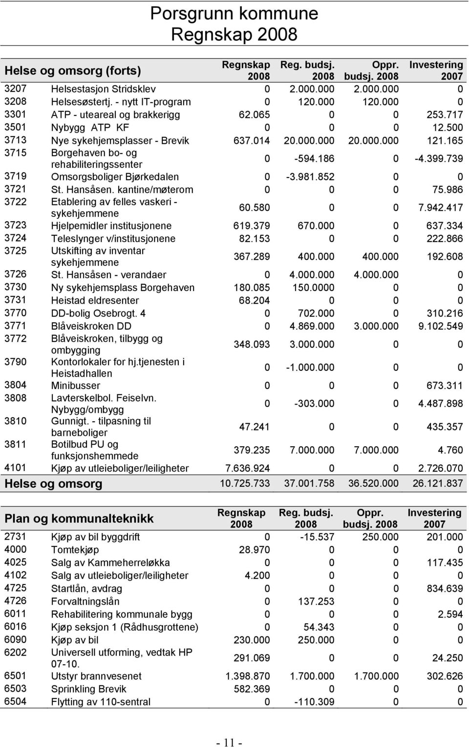 165 3715 Borgehaven bo- og rehabiliteringssenter 0-594.186 0-4.399.739 3719 Omsorgsboliger Bjørkedalen 0-3.981.852 0 0 3721 St. Hansåsen. kantine/møterom 0 0 0 75.