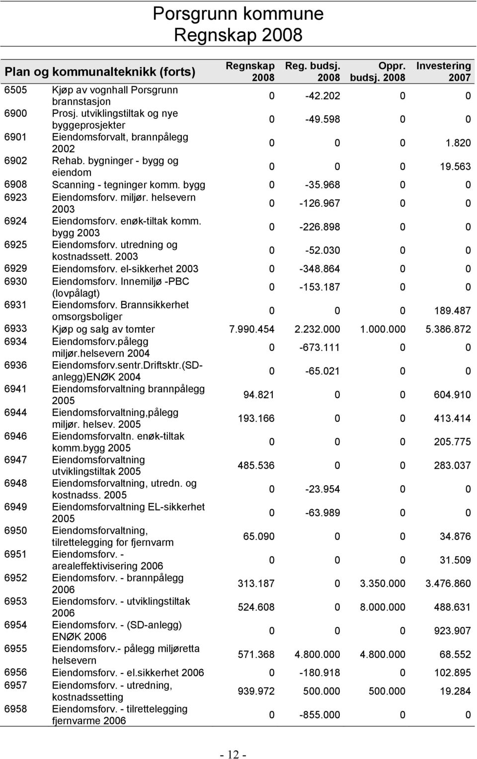 968 0 0 6923 Eiendomsforv. miljør. helsevern 2003 0-126.967 0 0 6924 Eiendomsforv. enøk-tiltak komm. bygg 2003 0-226.898 0 0 6925 Eiendomsforv. utredning og kostnadssett. 2003 0-52.