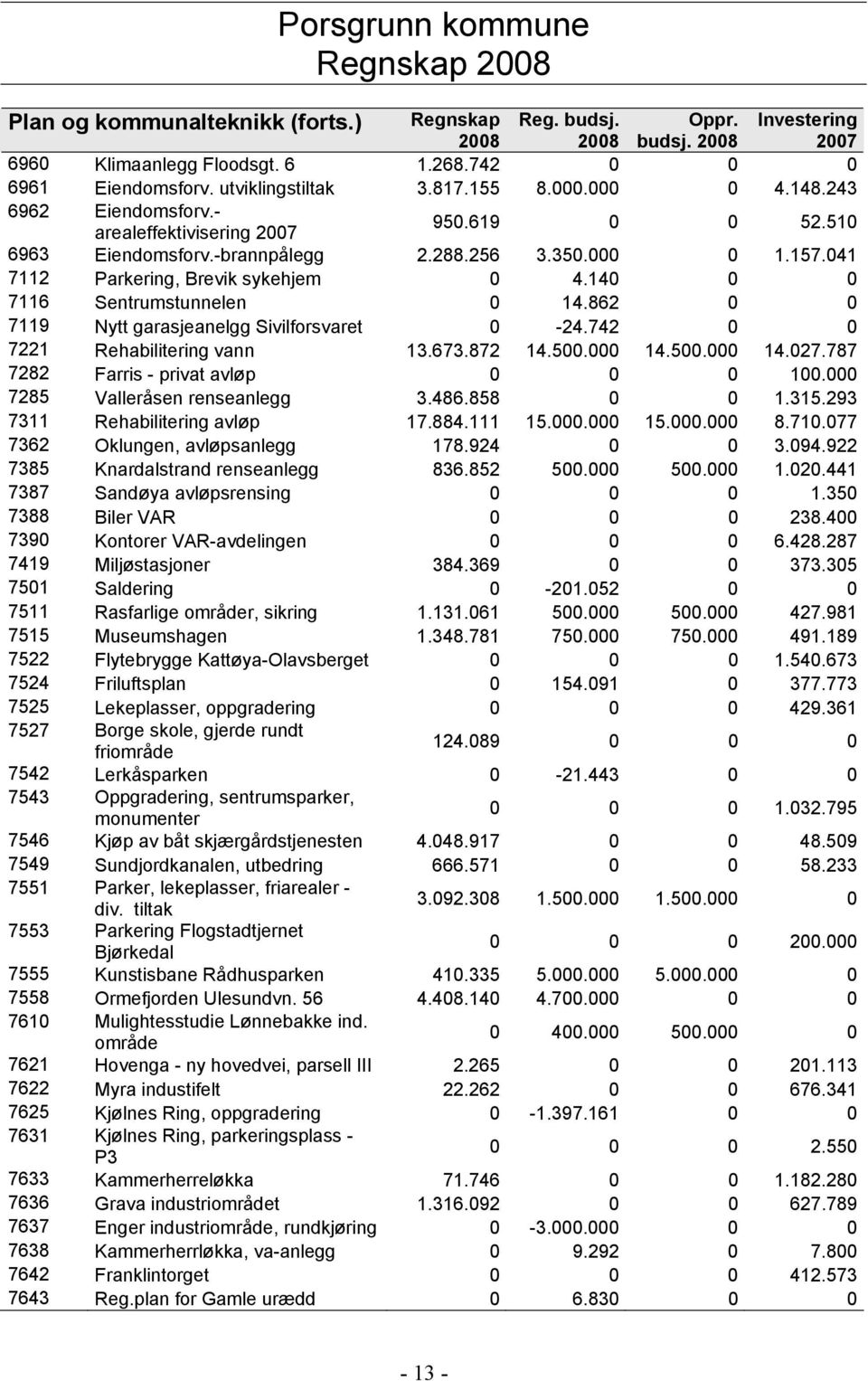 140 0 0 7116 Sentrumstunnelen 0 14.862 0 0 7119 Nytt garasjeanelgg Sivilforsvaret 0-24.742 0 0 7221 Rehabilitering vann 13.673.872 14.500.000 14.500.000 14.027.