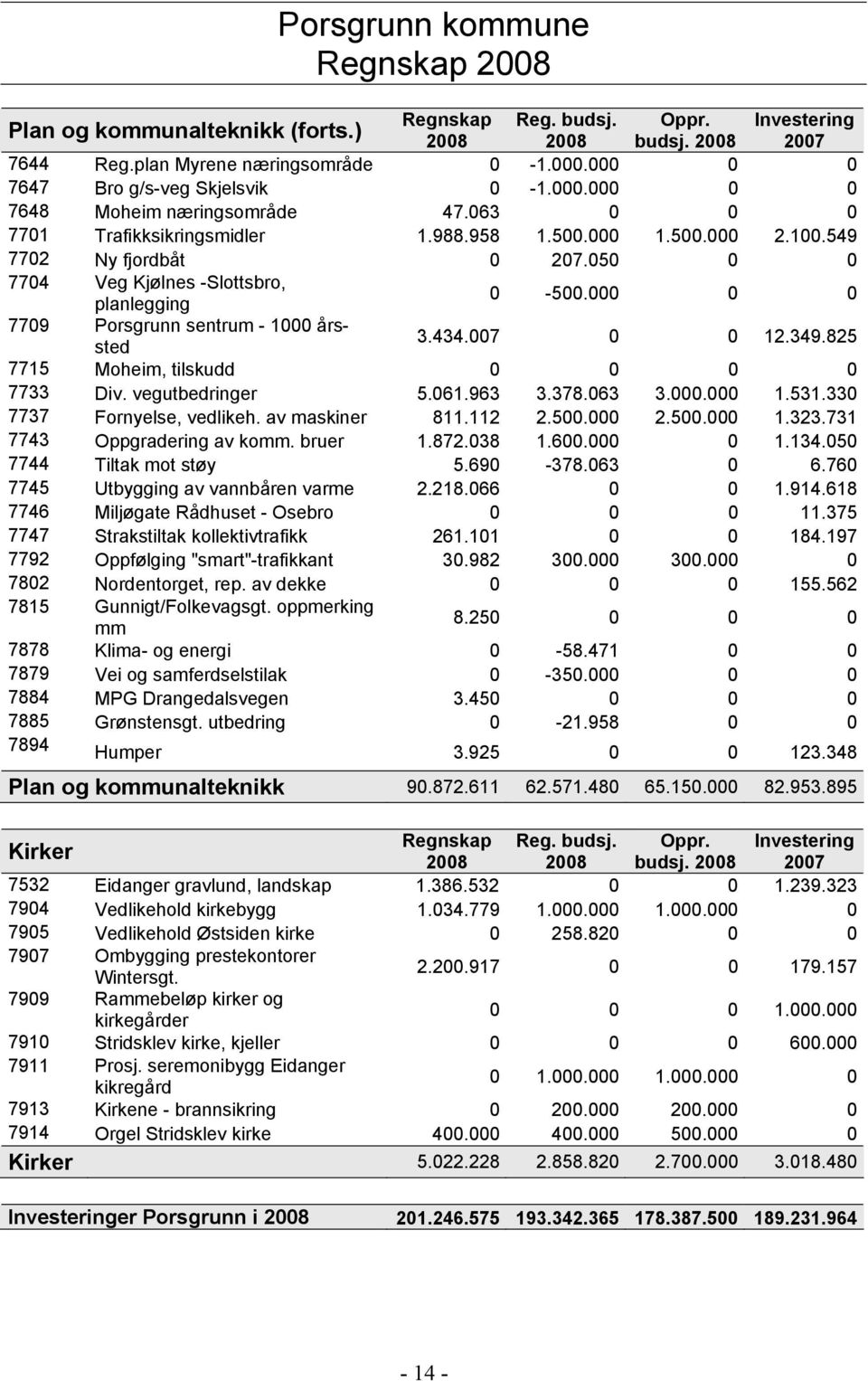 000 0 0 7709 Porsgrunn sentrum - 1000 årssted 3.434.007 0 0 12.349.825 7715 Moheim, tilskudd 0 0 0 0 7733 Div. vegutbedringer 5.061.963 3.378.063 3.000.000 1.531.330 7737 Fornyelse, vedlikeh.