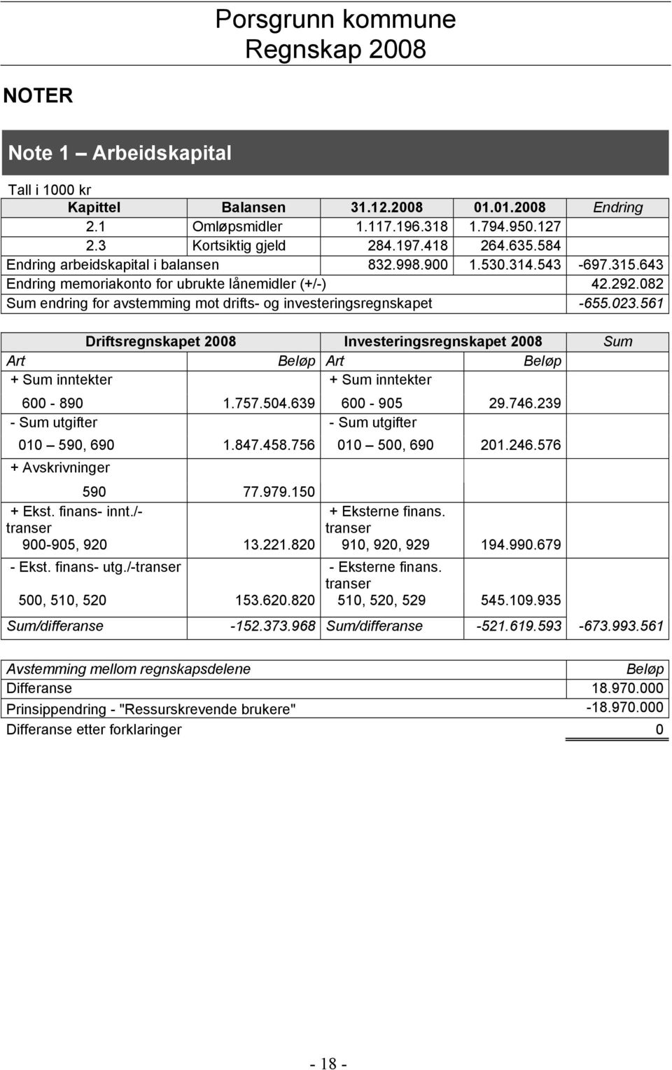 082 Sum endring for avstemming mot drifts- og investeringsregnskapet -655.023.561 Driftsregnskapet 2008 Investeringsregnskapet 2008 Sum Art Beløp Art Beløp + Sum inntekter + Sum inntekter 600-890 1.