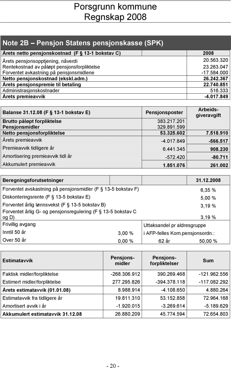 333 Årets premieavvik -4.017.849 Balanse 31.12.08 (F 13-1 bokstav E) Pensjonsposter Arbeidsgiveravgift Brutto påløpt forpliktelse 383.217.201 Pensjonsmidler 329.891.599 Netto pensjonsforpliktelse 53.