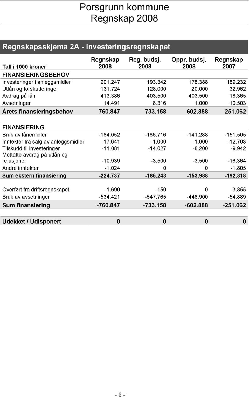 888 251.062 FINANSIERING Bruk av lånemidler -184.052-166.716-141.288-151.505 Inntekter fra salg av anleggsmidler -17.641-1.000-1.000-12.703 Tilskudd til investeringer -11.081-14.027-8.200-9.