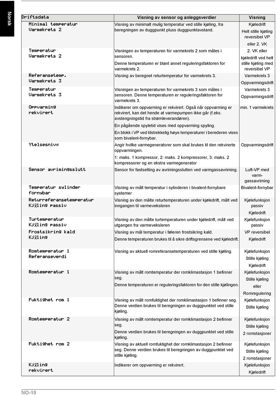 kjøledrift ved helt Denne temperaturen er blant annet reguleringsfaktoren for stille kjøling med varmekrets 2. reversibel VP Visning av beregnet returtemperatur for varmekrets 3.