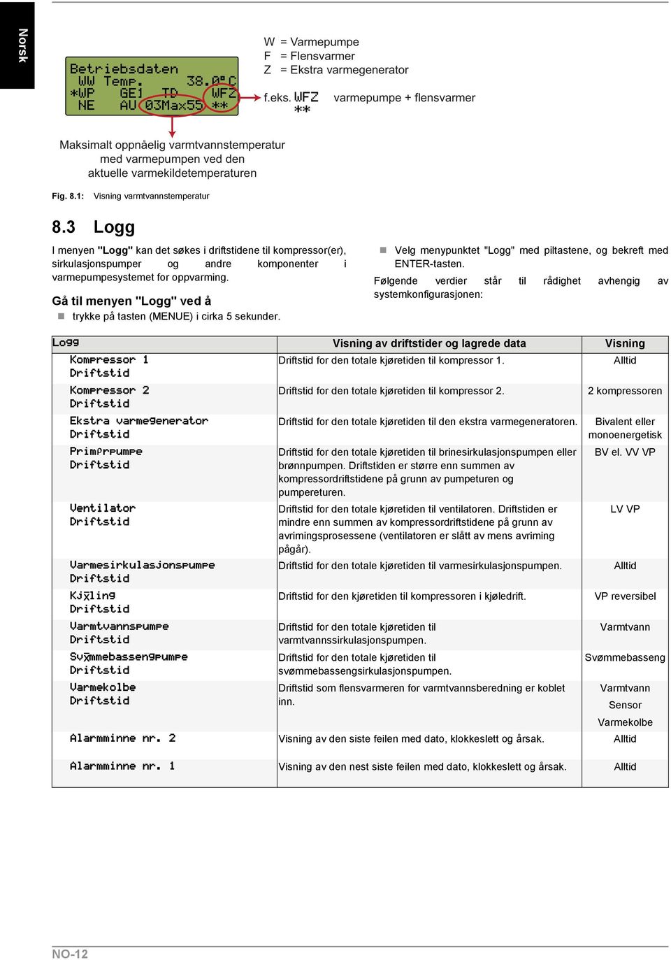 Følgende verdier står til rådighet avhengig av systemkonfigurasjonen: Visning av driftstider og lagrede data Visning Driftstid for den totale kjøretiden til kompressor 1.