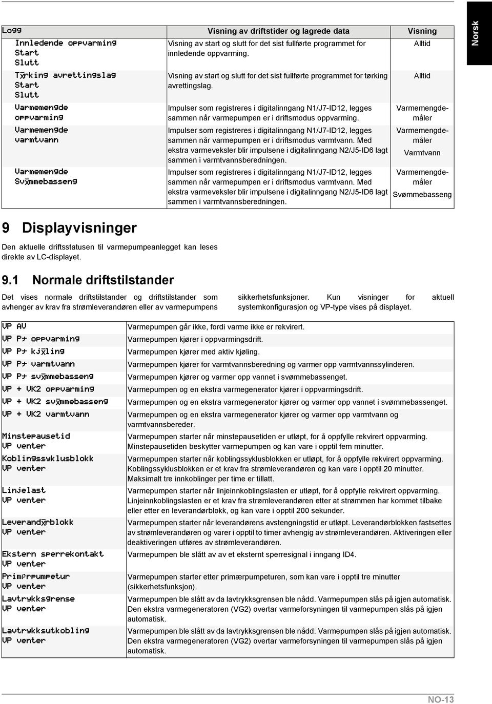 Impulser som registreres i digitalinngang N1/J7-ID12, legges sammen når varmepumpen er i driftsmodus varmtvann.