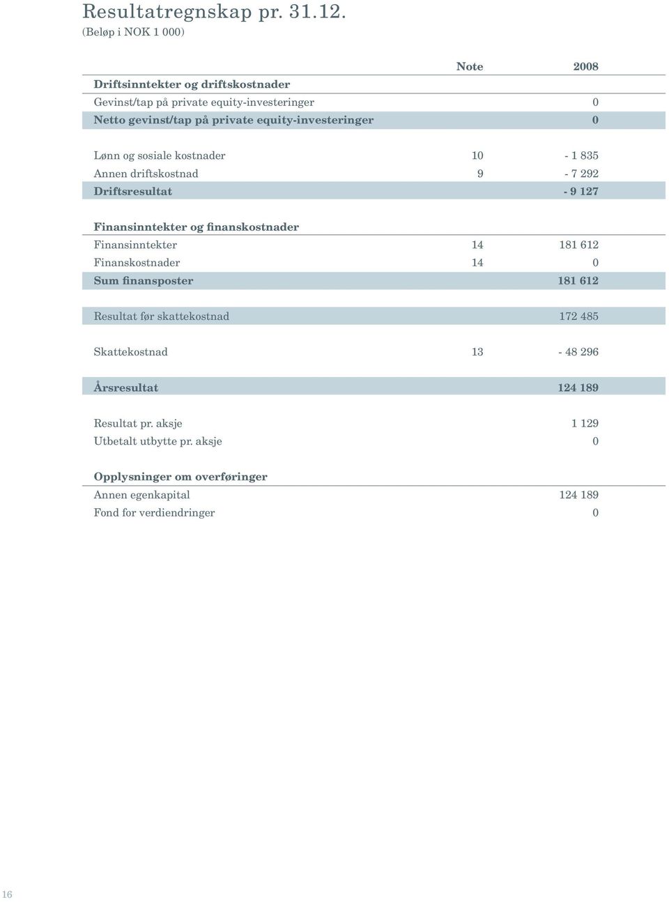 equity-investeringer 0 Lønn og sosiale kostnader 0 83 Annen driftskostnad 9 7 292 Driftsresultat - 9 127 Finansinntekter og finanskostnader
