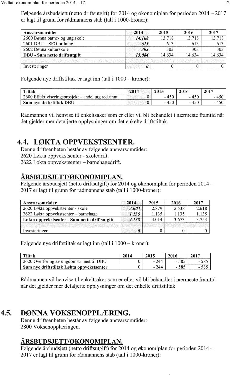 skle 14.168 13.718 13.718 13.718 261 DBU - SFO-ordning 613 613 613 613 262 Dønna kulturskole 33 33 33 33 DBU - Sum netto driftsutgift 15.84 14.634 14.